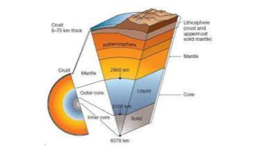 Processes that Shape the Surface of Earth. Picture of Interior parts of the Earth